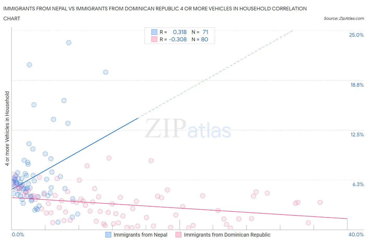 Immigrants from Nepal vs Immigrants from Dominican Republic 4 or more Vehicles in Household