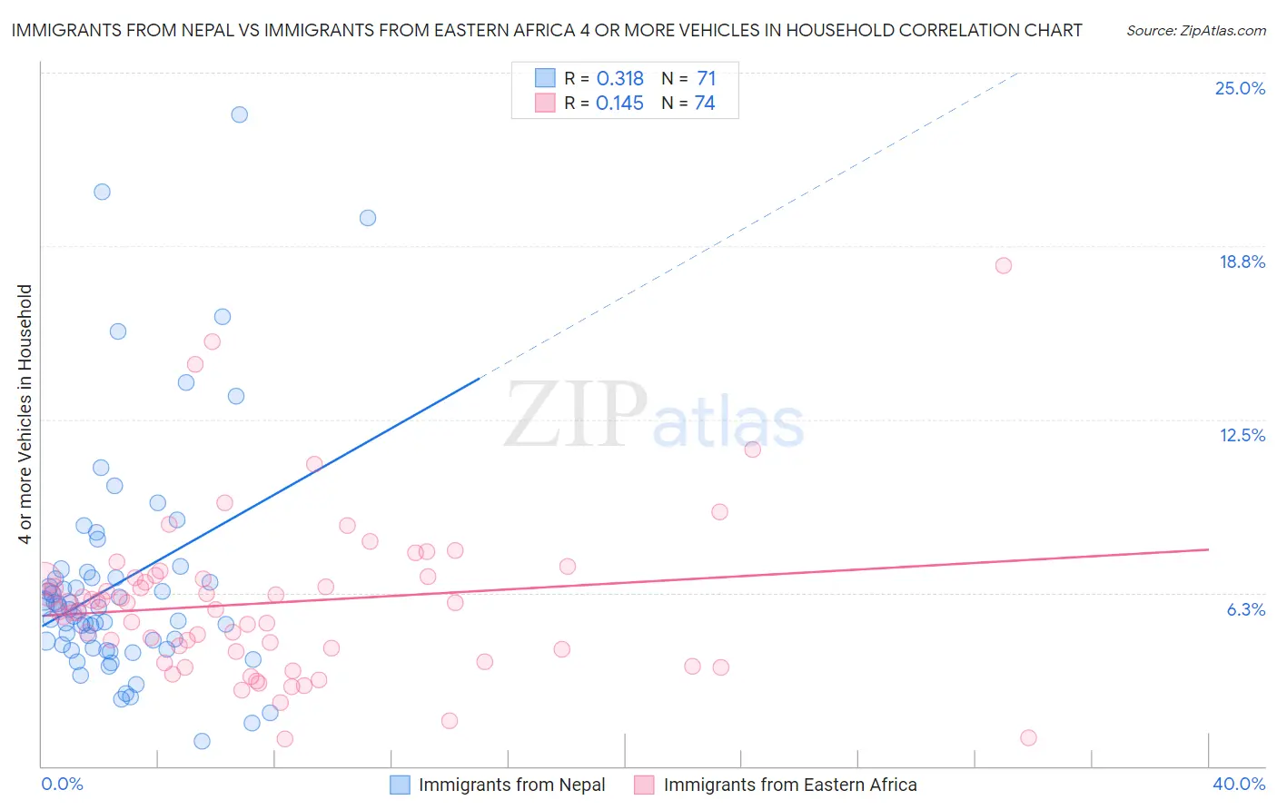 Immigrants from Nepal vs Immigrants from Eastern Africa 4 or more Vehicles in Household