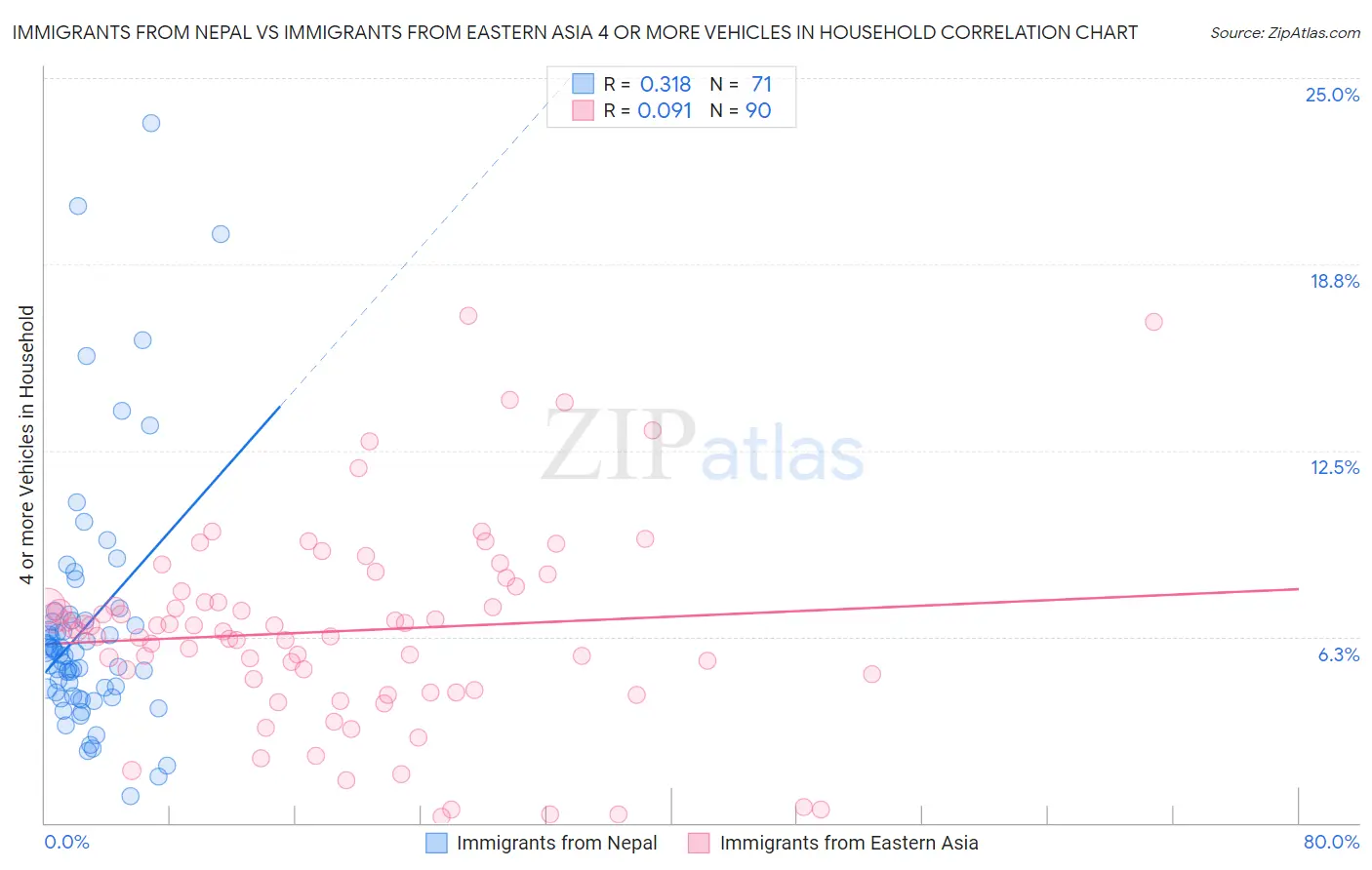 Immigrants from Nepal vs Immigrants from Eastern Asia 4 or more Vehicles in Household