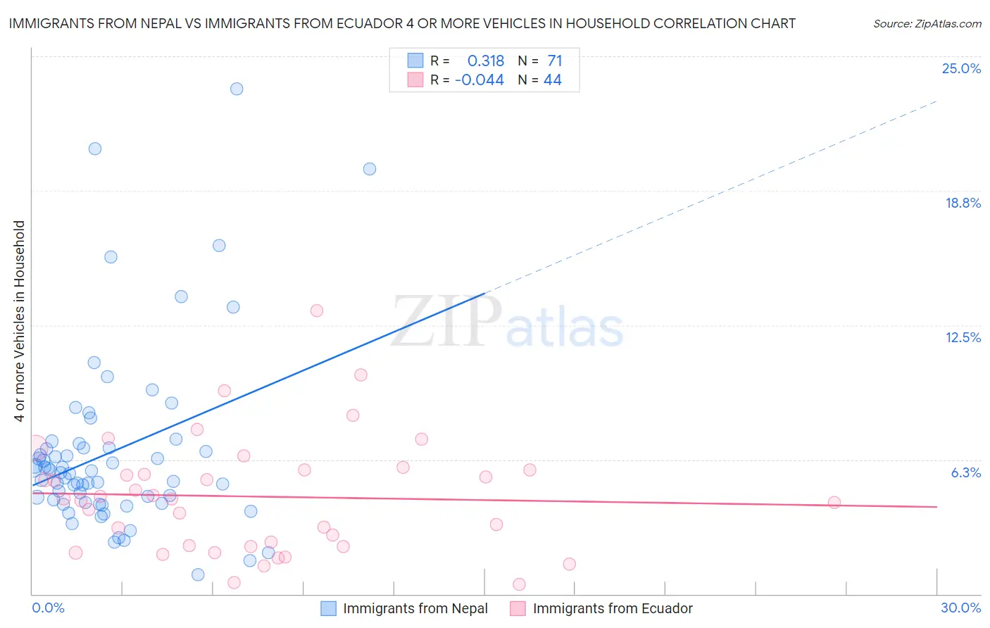 Immigrants from Nepal vs Immigrants from Ecuador 4 or more Vehicles in Household