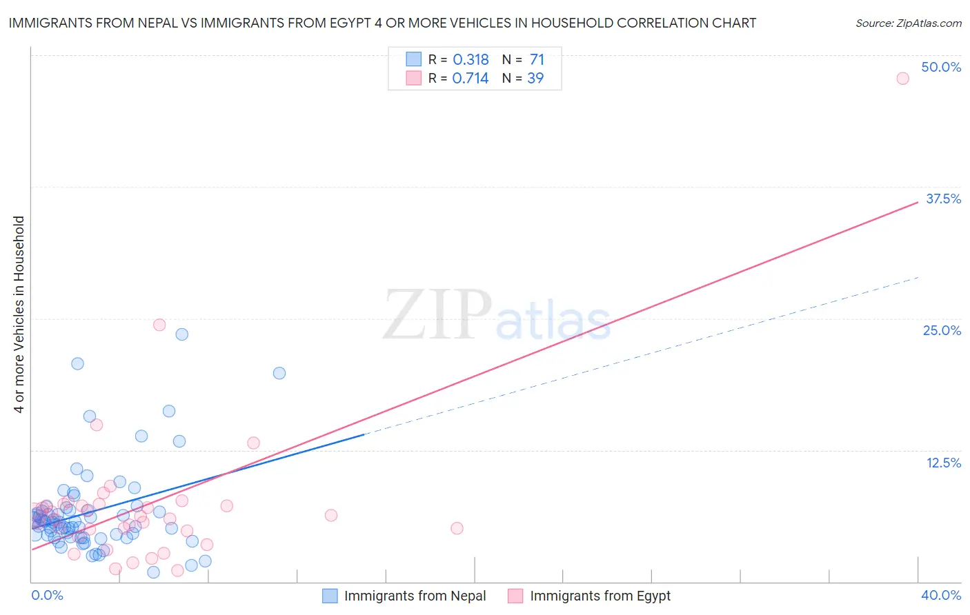 Immigrants from Nepal vs Immigrants from Egypt 4 or more Vehicles in Household