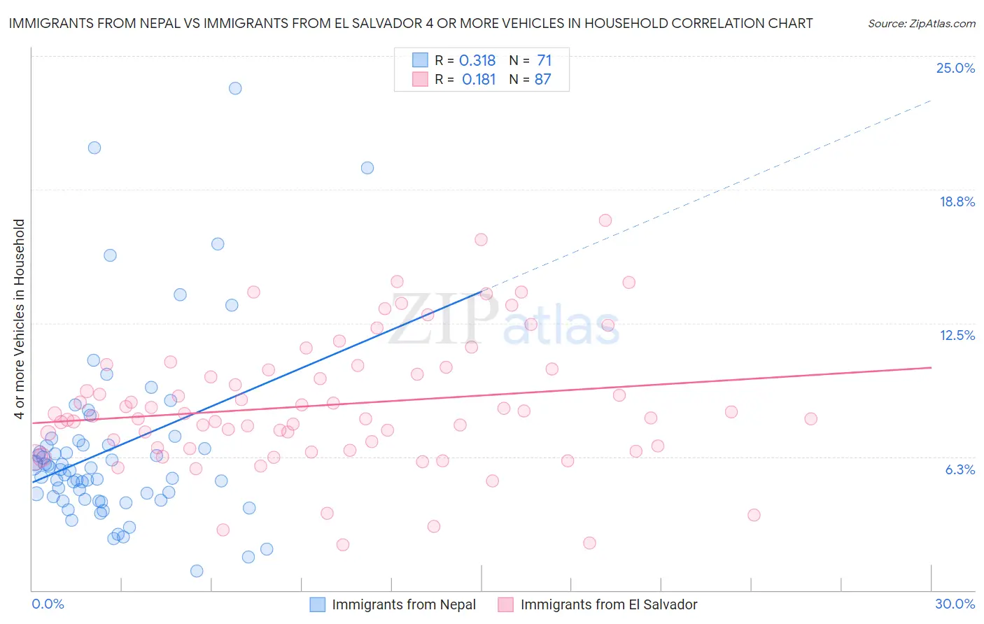 Immigrants from Nepal vs Immigrants from El Salvador 4 or more Vehicles in Household