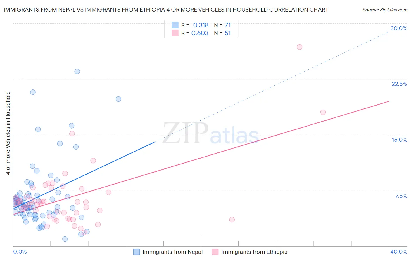 Immigrants from Nepal vs Immigrants from Ethiopia 4 or more Vehicles in Household