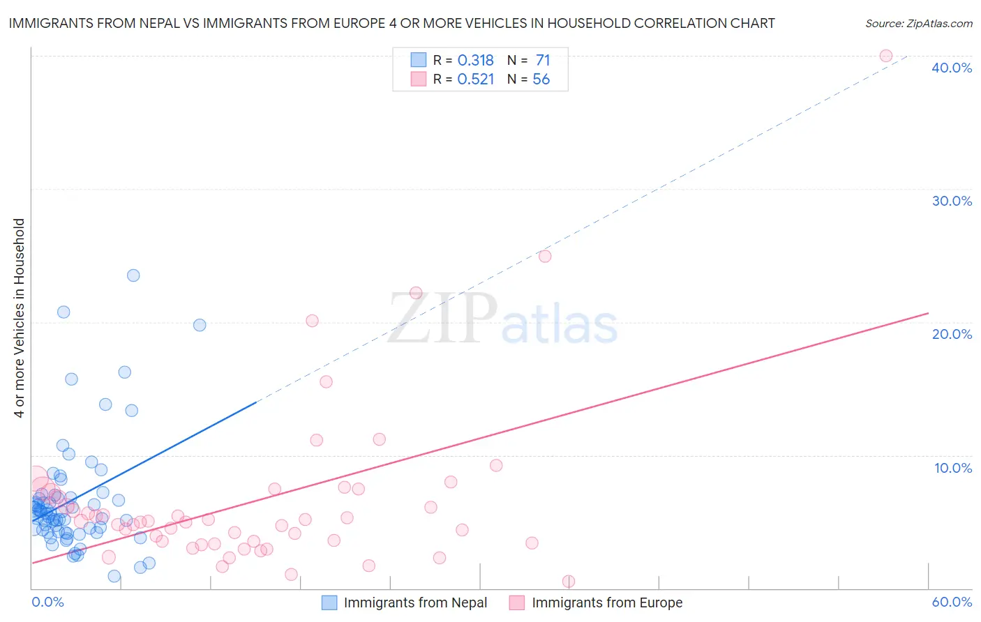 Immigrants from Nepal vs Immigrants from Europe 4 or more Vehicles in Household