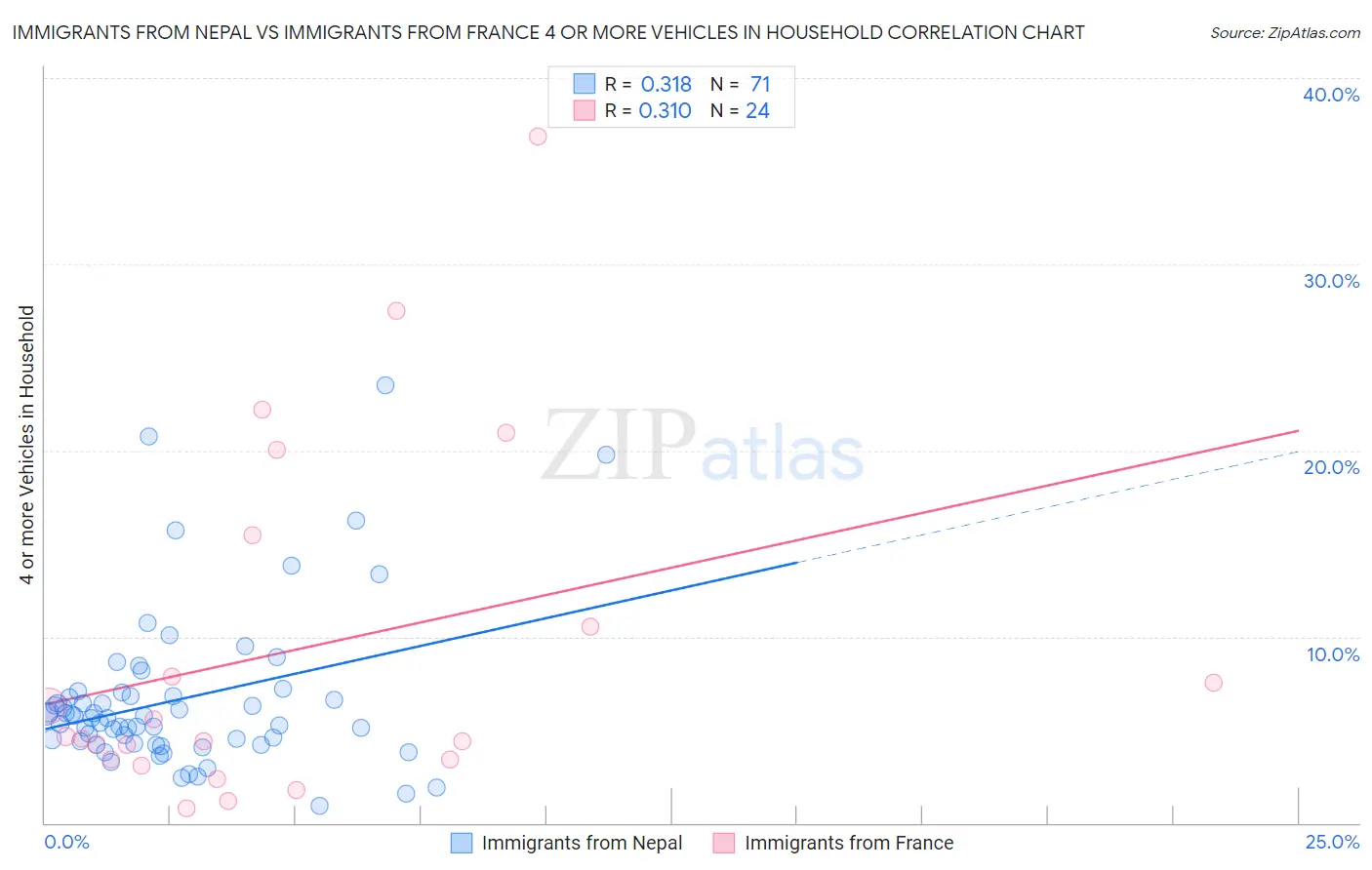 Immigrants from Nepal vs Immigrants from France 4 or more Vehicles in Household