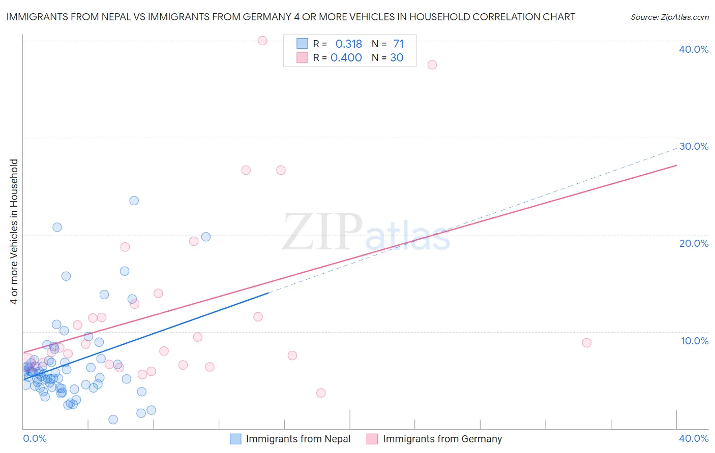 Immigrants from Nepal vs Immigrants from Germany 4 or more Vehicles in Household