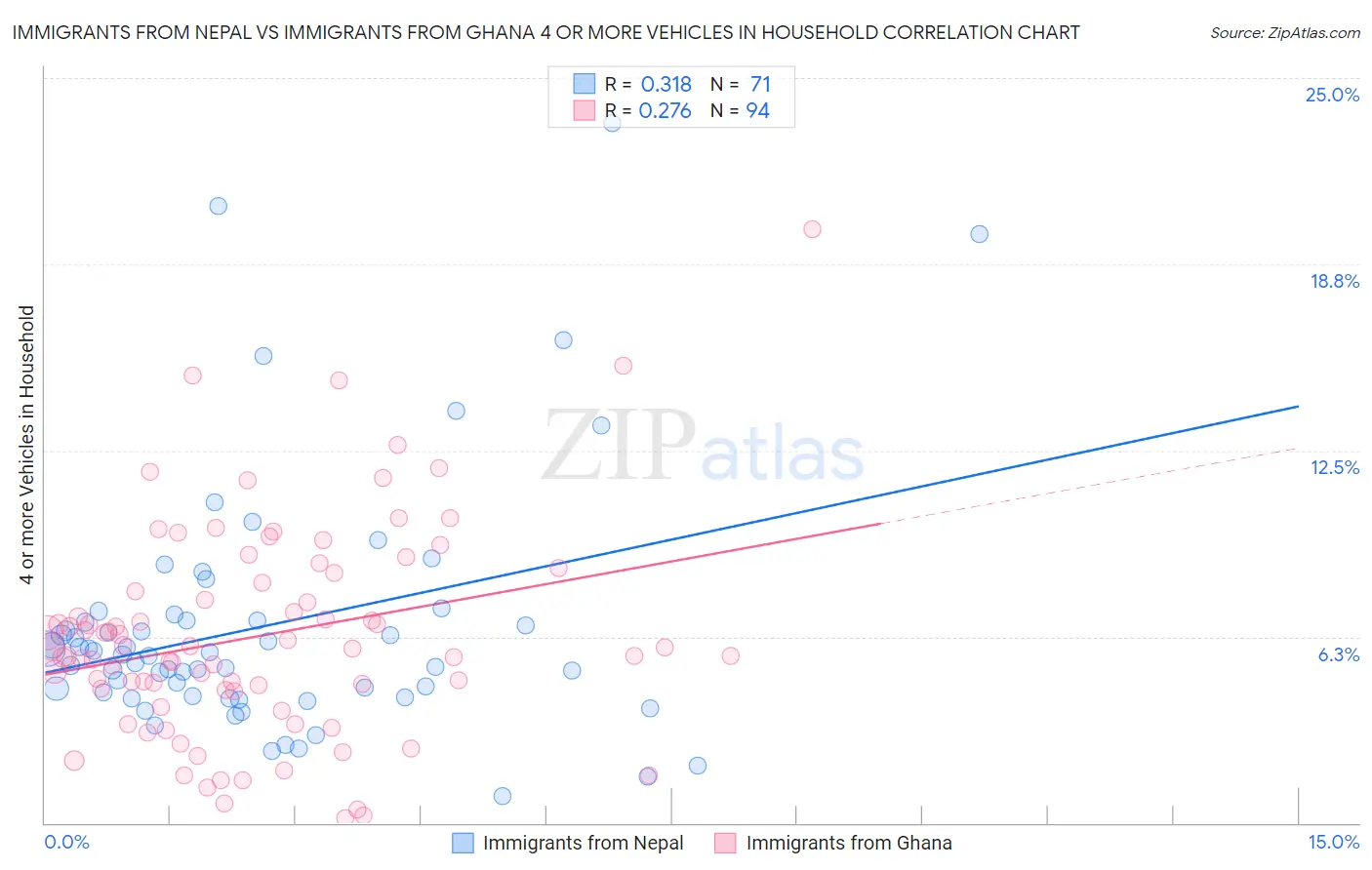 Immigrants from Nepal vs Immigrants from Ghana 4 or more Vehicles in Household