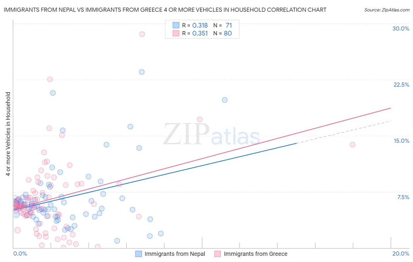 Immigrants from Nepal vs Immigrants from Greece 4 or more Vehicles in Household