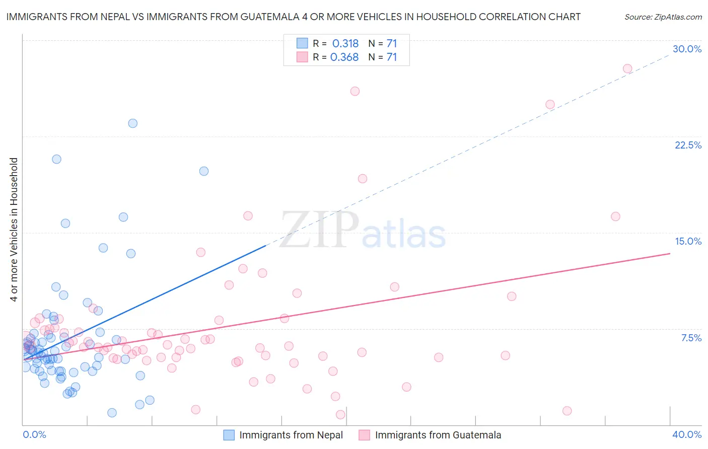 Immigrants from Nepal vs Immigrants from Guatemala 4 or more Vehicles in Household