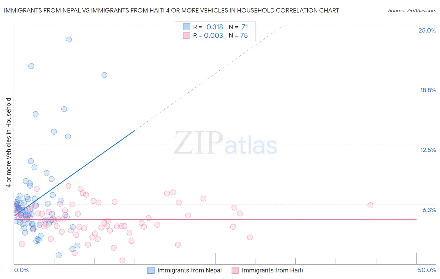 Immigrants from Nepal vs Immigrants from Haiti 4 or more Vehicles in Household