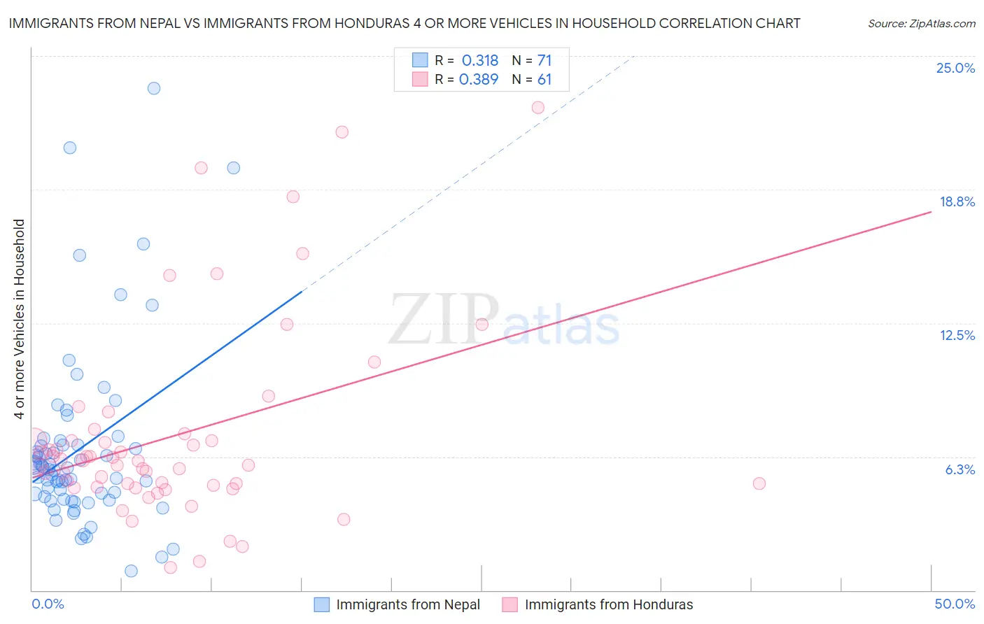 Immigrants from Nepal vs Immigrants from Honduras 4 or more Vehicles in Household
