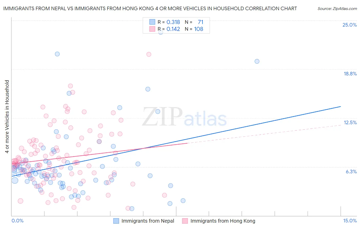 Immigrants from Nepal vs Immigrants from Hong Kong 4 or more Vehicles in Household