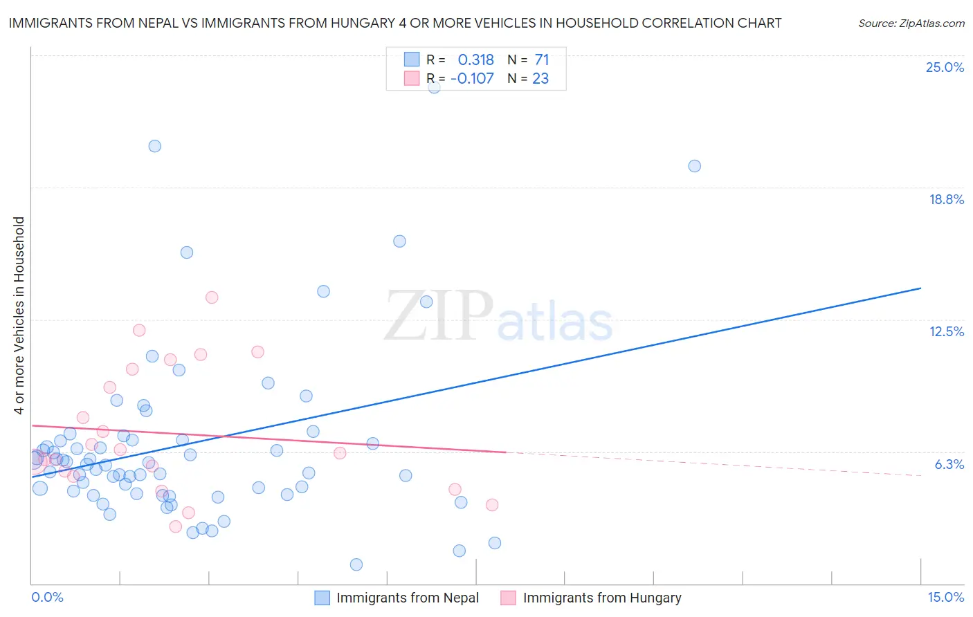 Immigrants from Nepal vs Immigrants from Hungary 4 or more Vehicles in Household