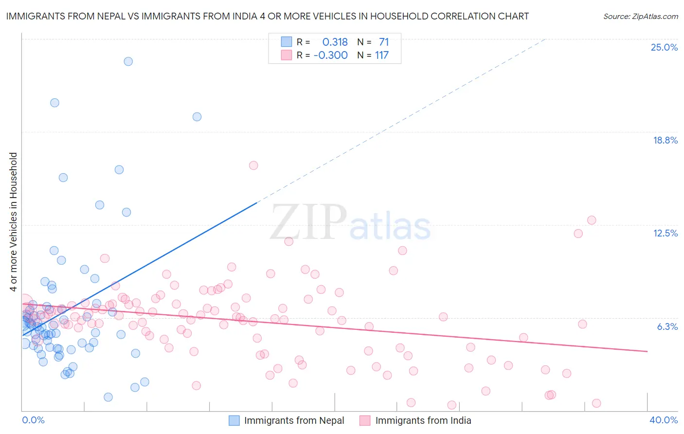 Immigrants from Nepal vs Immigrants from India 4 or more Vehicles in Household