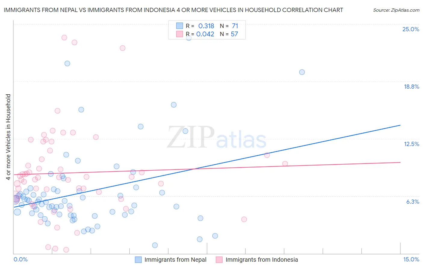 Immigrants from Nepal vs Immigrants from Indonesia 4 or more Vehicles in Household