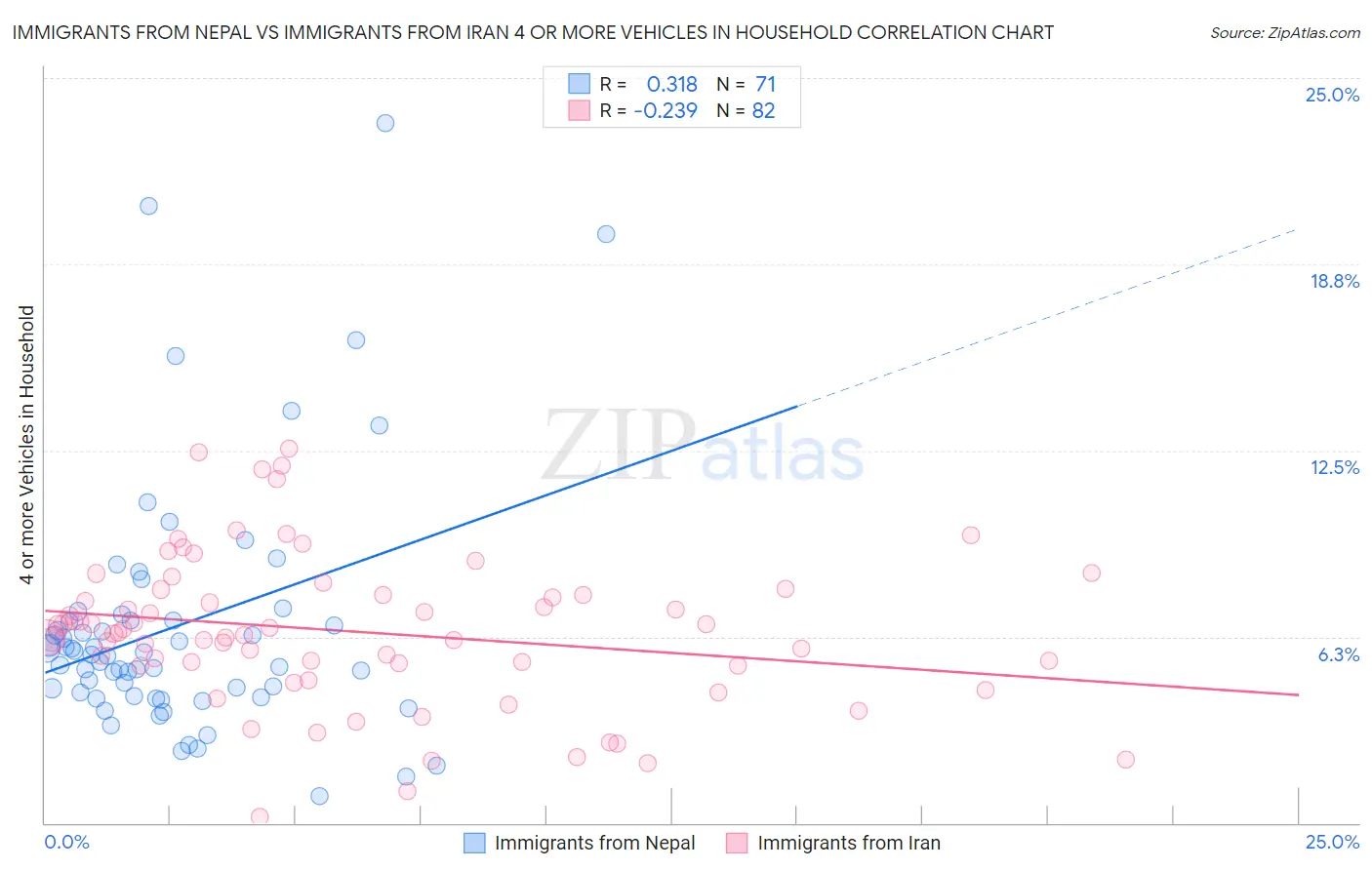 Immigrants from Nepal vs Immigrants from Iran 4 or more Vehicles in Household