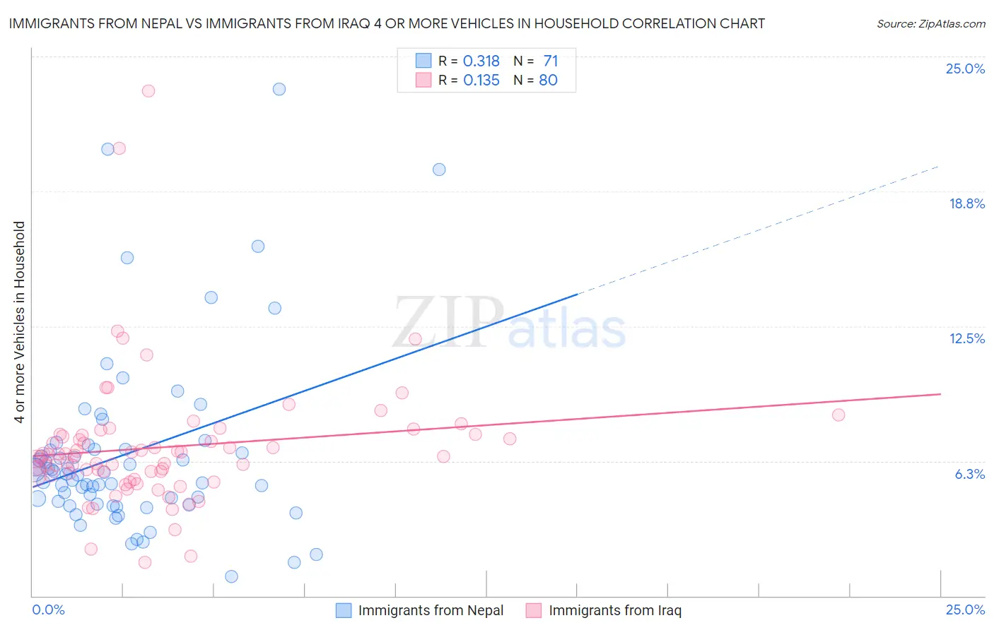 Immigrants from Nepal vs Immigrants from Iraq 4 or more Vehicles in Household