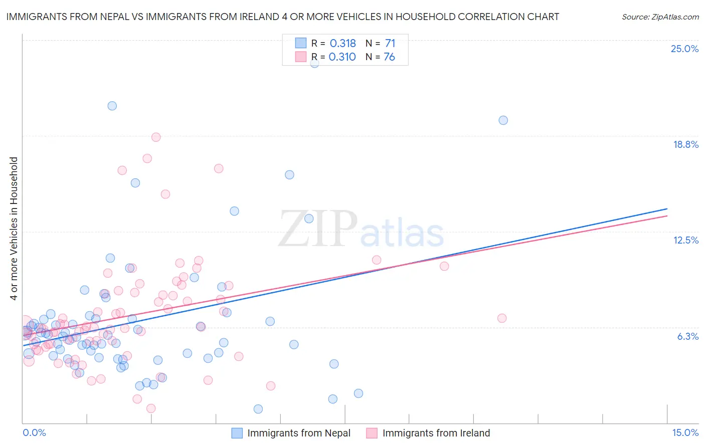 Immigrants from Nepal vs Immigrants from Ireland 4 or more Vehicles in Household