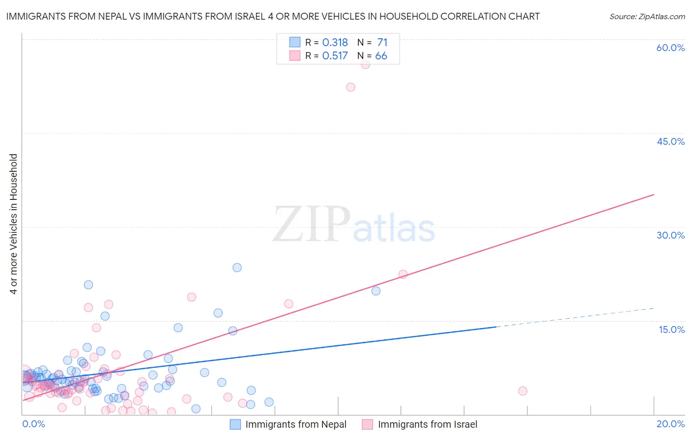 Immigrants from Nepal vs Immigrants from Israel 4 or more Vehicles in Household