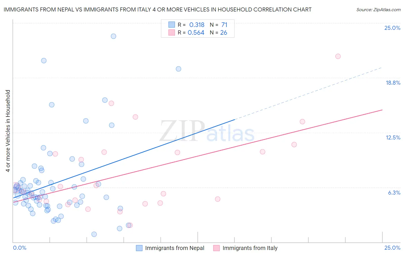 Immigrants from Nepal vs Immigrants from Italy 4 or more Vehicles in Household