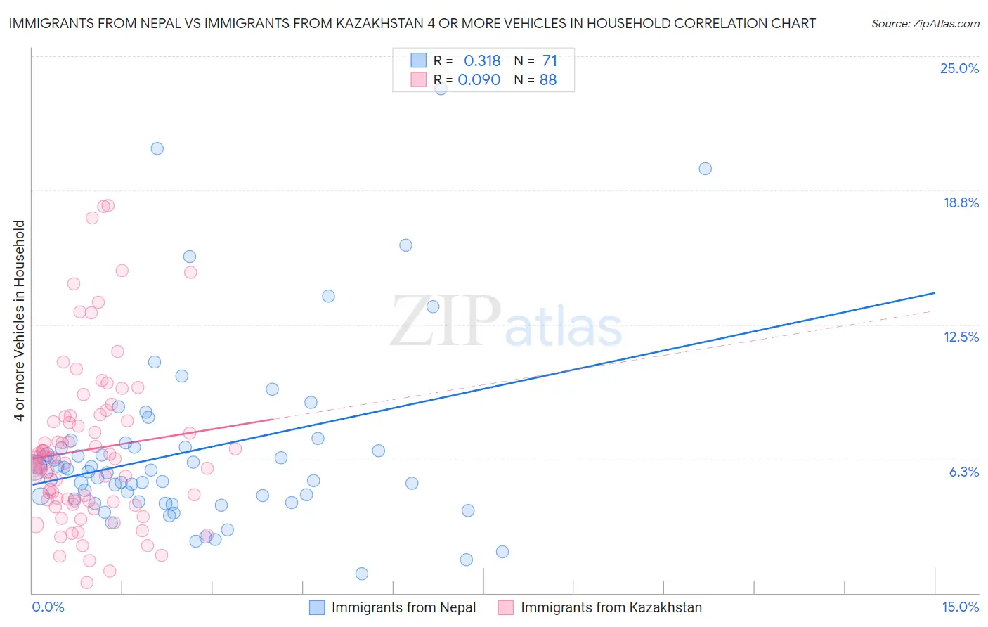 Immigrants from Nepal vs Immigrants from Kazakhstan 4 or more Vehicles in Household