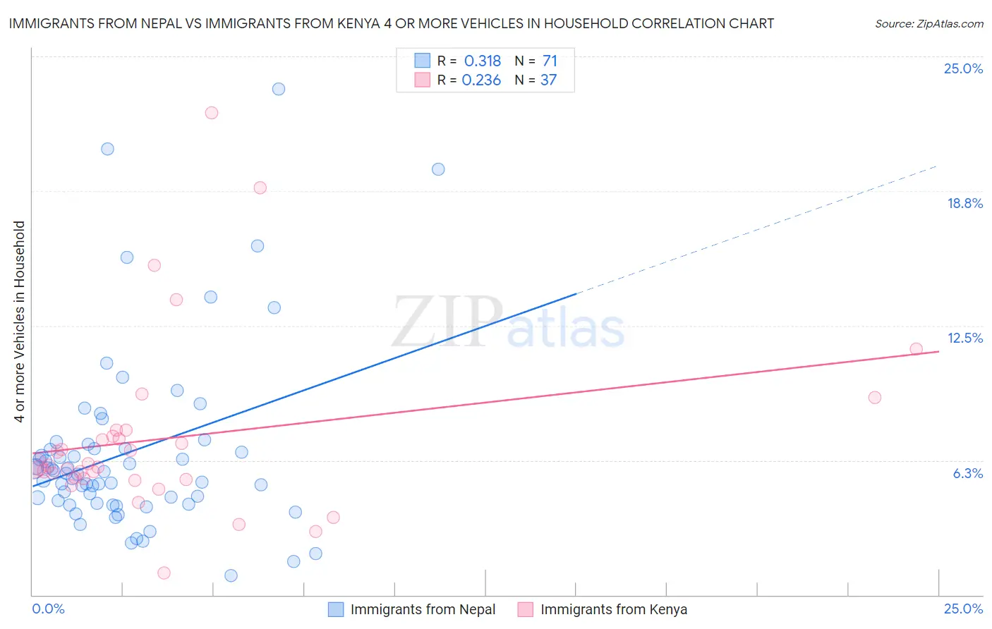 Immigrants from Nepal vs Immigrants from Kenya 4 or more Vehicles in Household