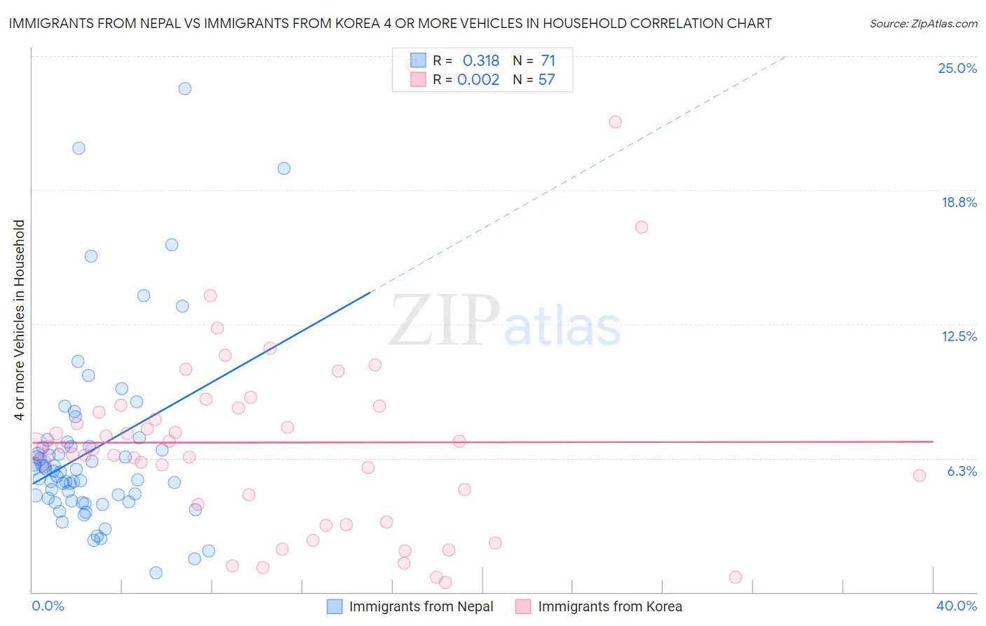 Immigrants from Nepal vs Immigrants from Korea 4 or more Vehicles in Household