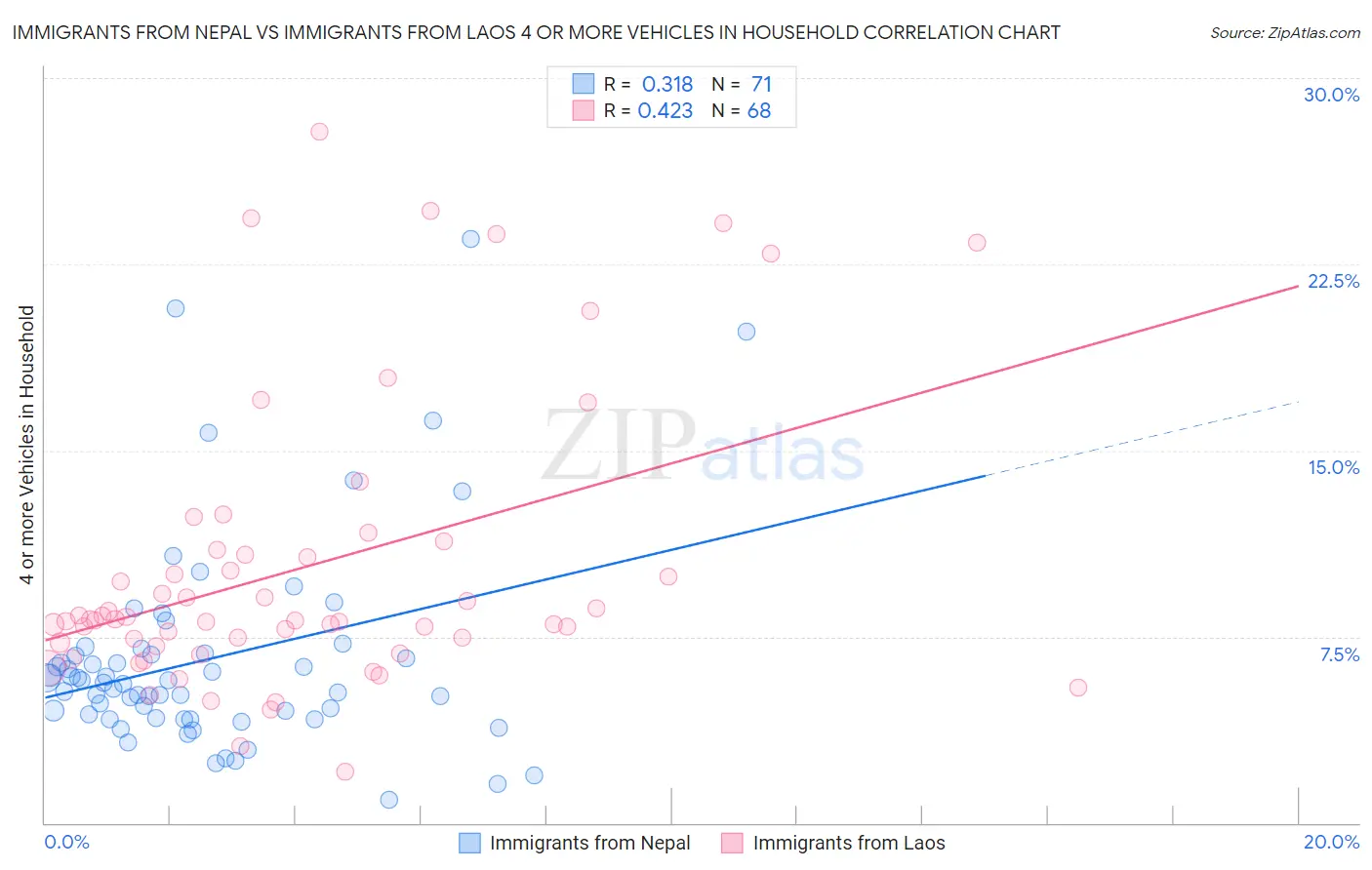 Immigrants from Nepal vs Immigrants from Laos 4 or more Vehicles in Household