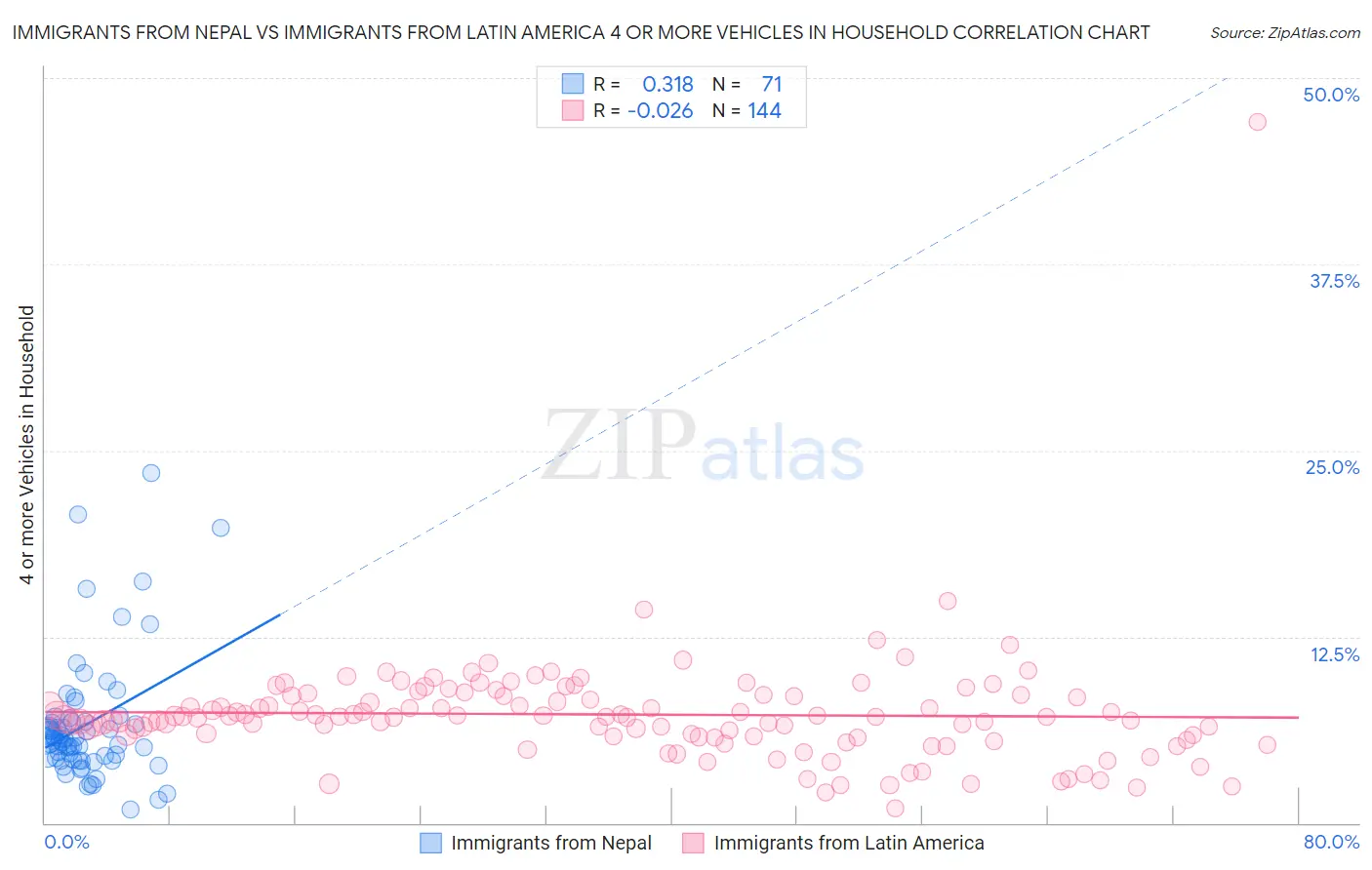 Immigrants from Nepal vs Immigrants from Latin America 4 or more Vehicles in Household