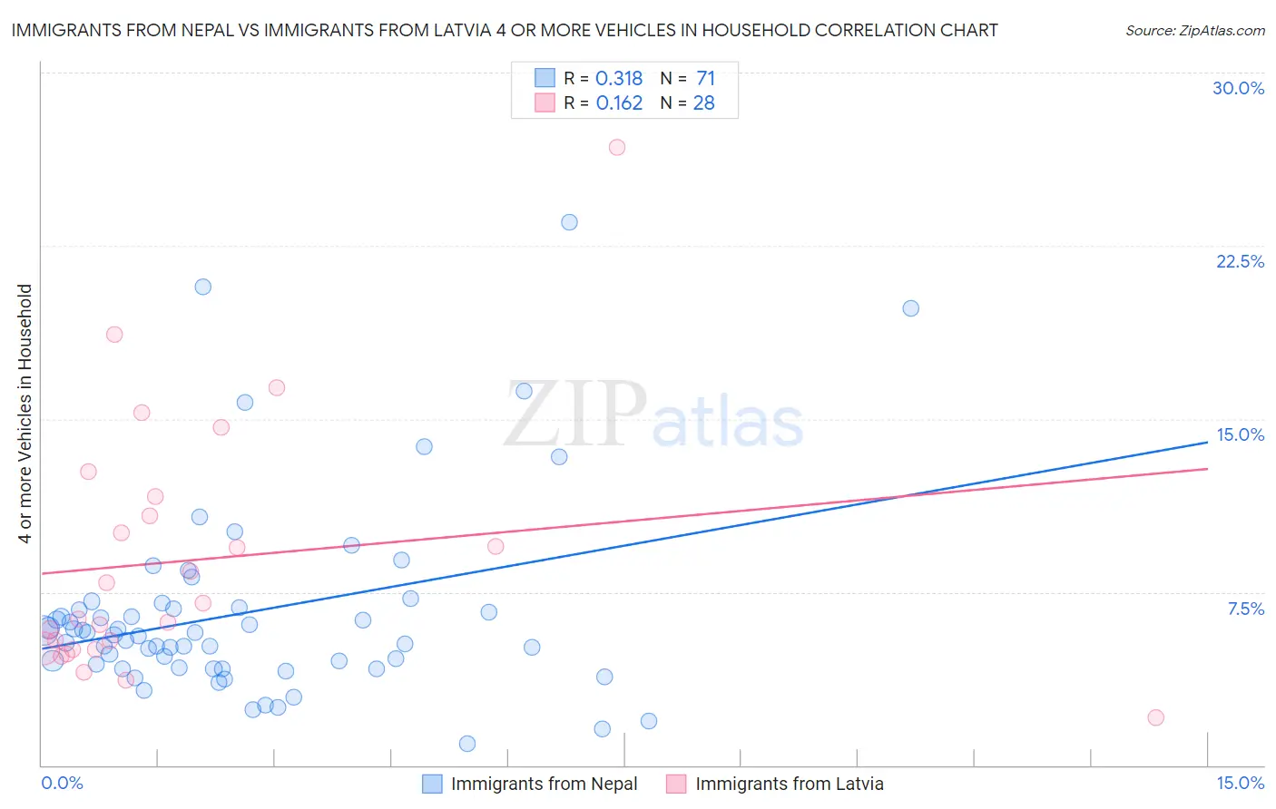 Immigrants from Nepal vs Immigrants from Latvia 4 or more Vehicles in Household