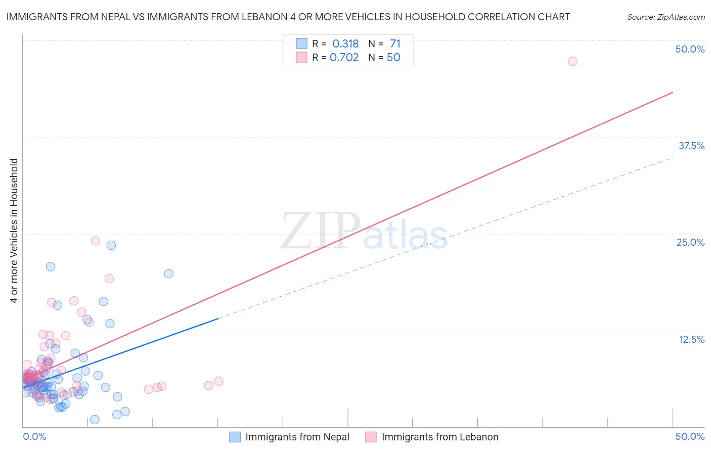 Immigrants from Nepal vs Immigrants from Lebanon 4 or more Vehicles in Household