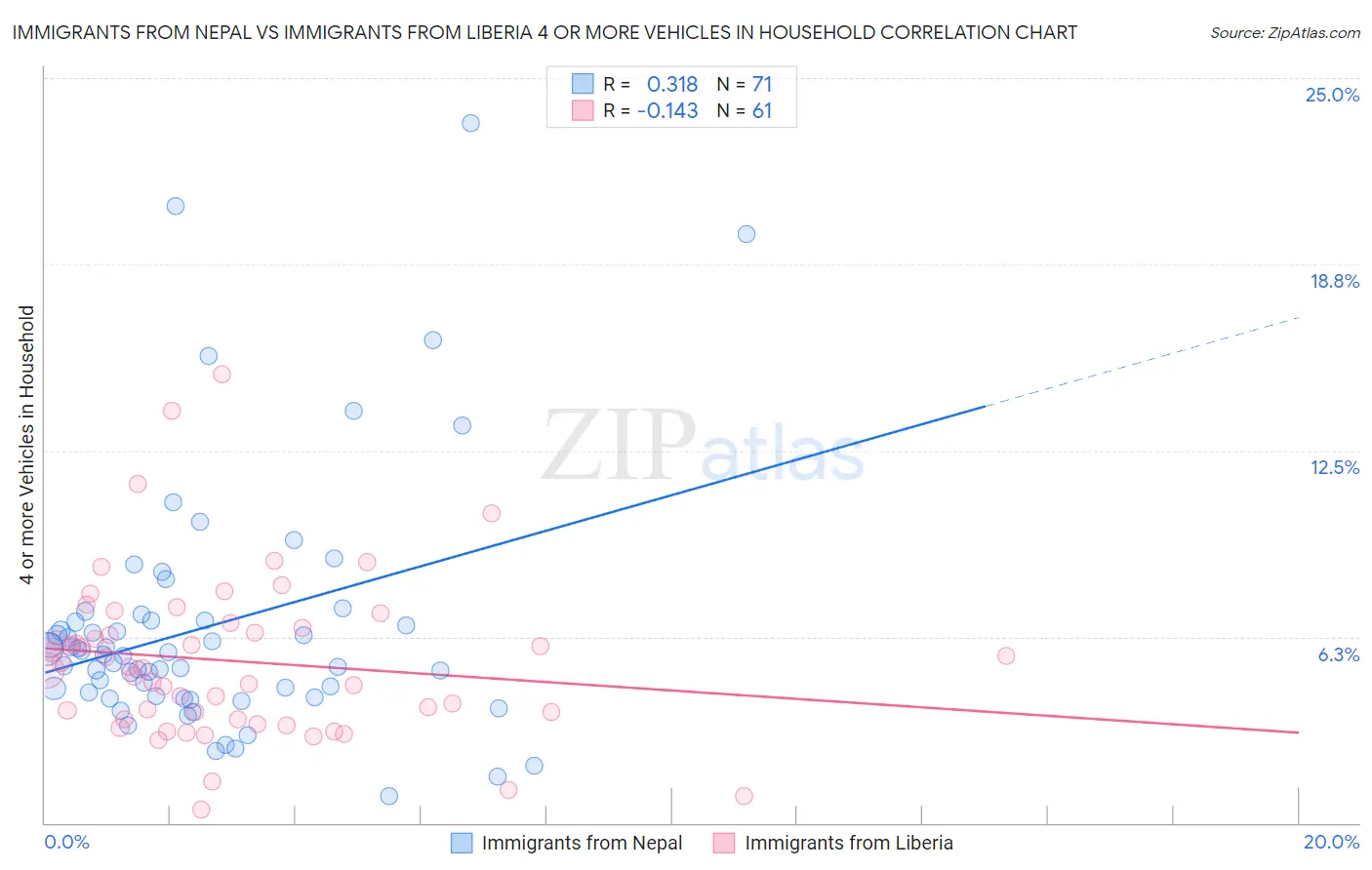 Immigrants from Nepal vs Immigrants from Liberia 4 or more Vehicles in Household
