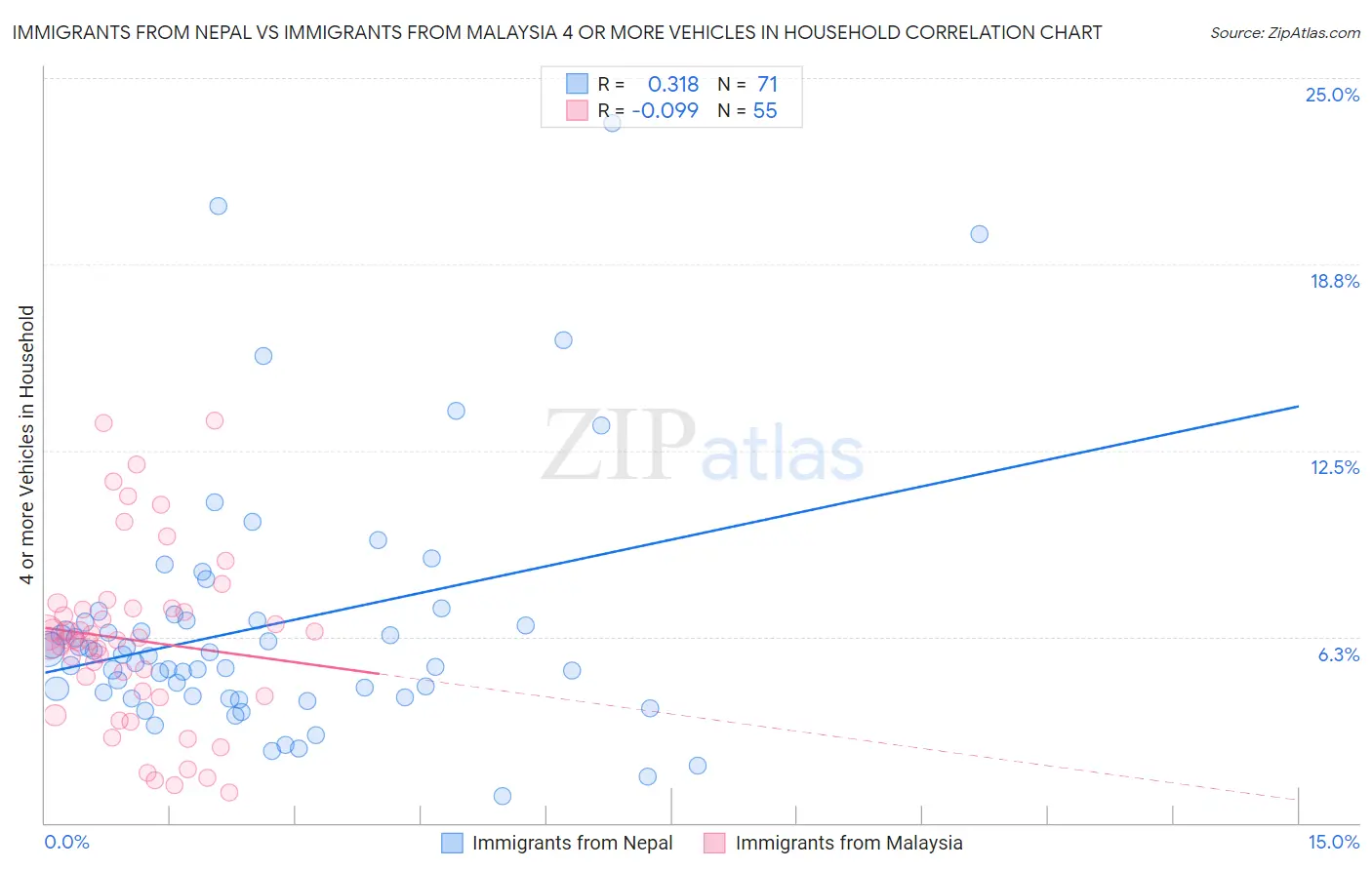 Immigrants from Nepal vs Immigrants from Malaysia 4 or more Vehicles in Household