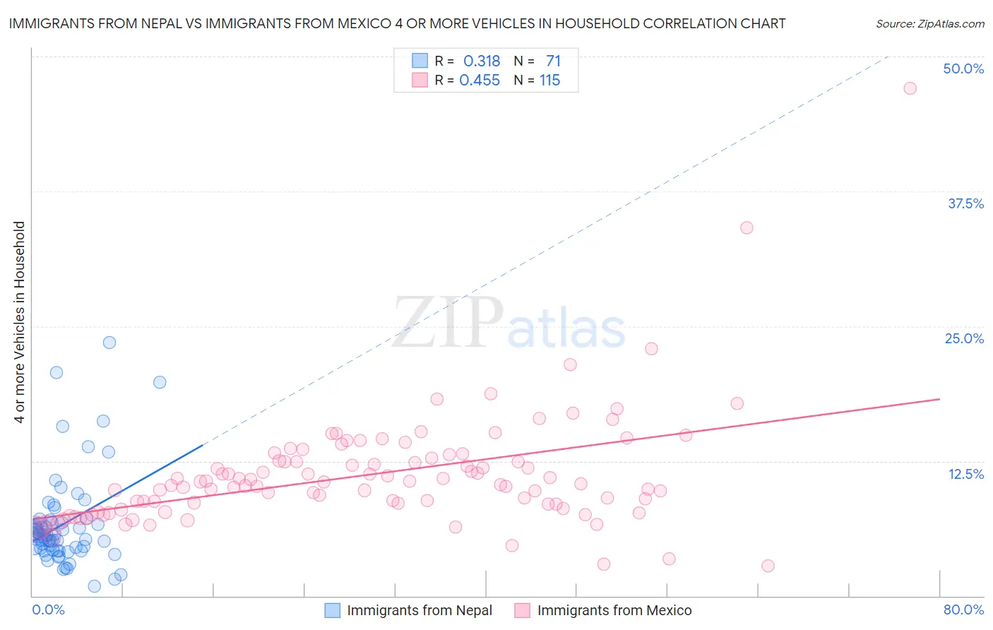 Immigrants from Nepal vs Immigrants from Mexico 4 or more Vehicles in Household
