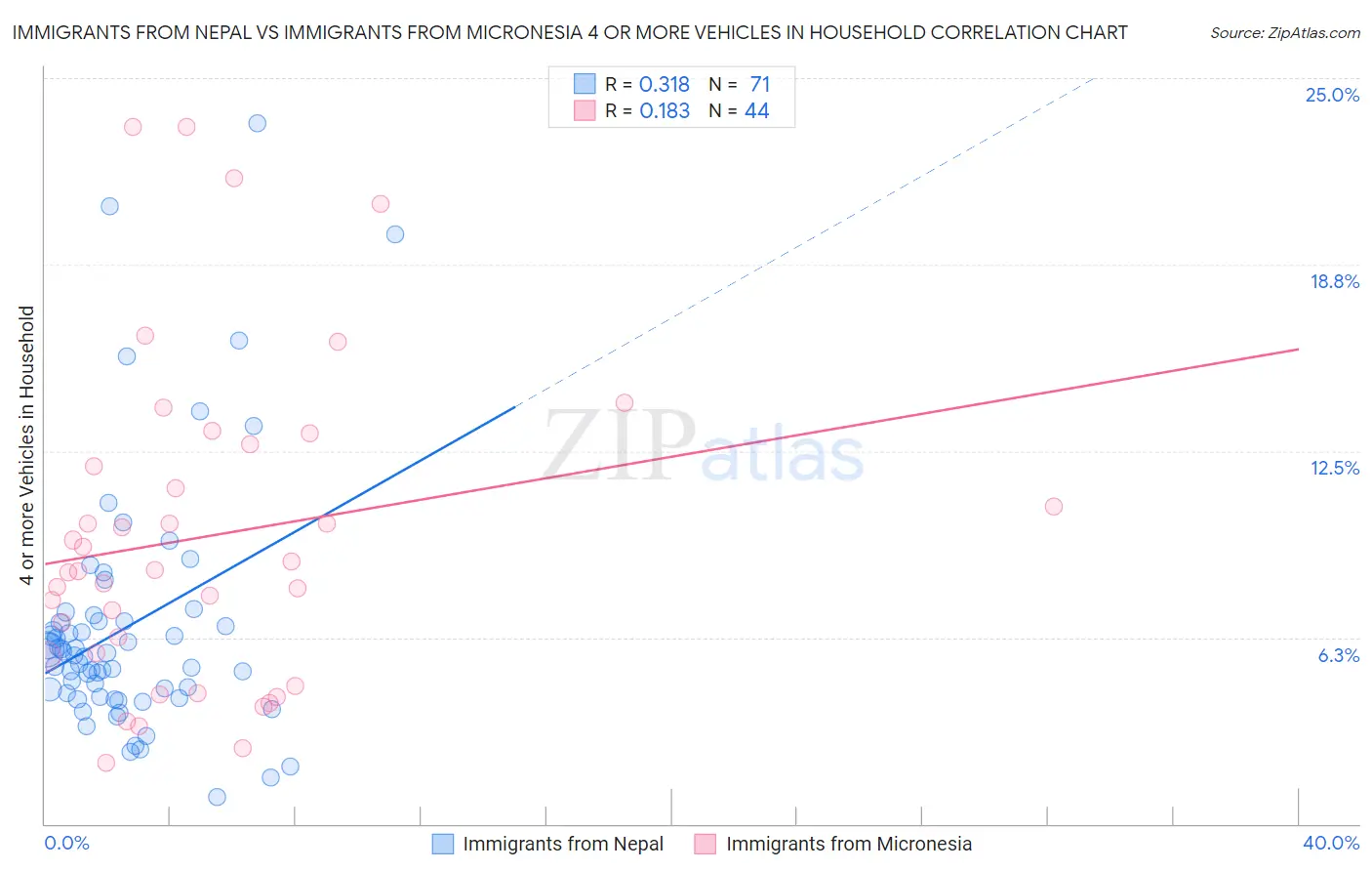Immigrants from Nepal vs Immigrants from Micronesia 4 or more Vehicles in Household