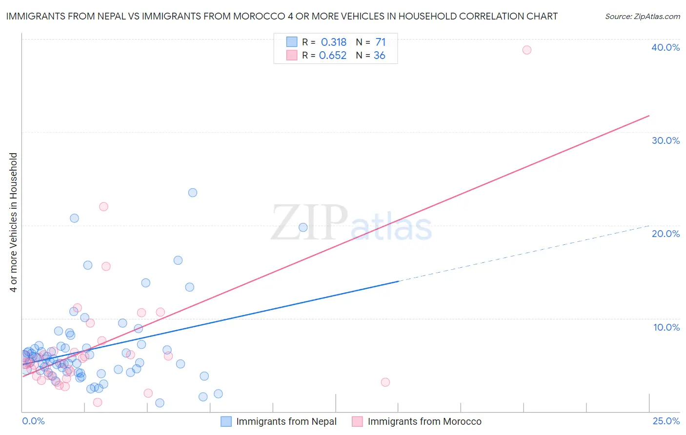 Immigrants from Nepal vs Immigrants from Morocco 4 or more Vehicles in Household