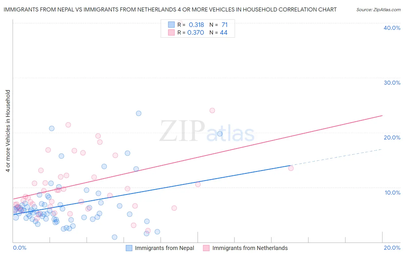 Immigrants from Nepal vs Immigrants from Netherlands 4 or more Vehicles in Household