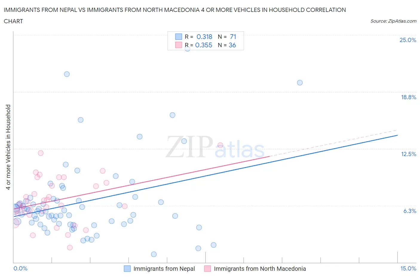 Immigrants from Nepal vs Immigrants from North Macedonia 4 or more Vehicles in Household