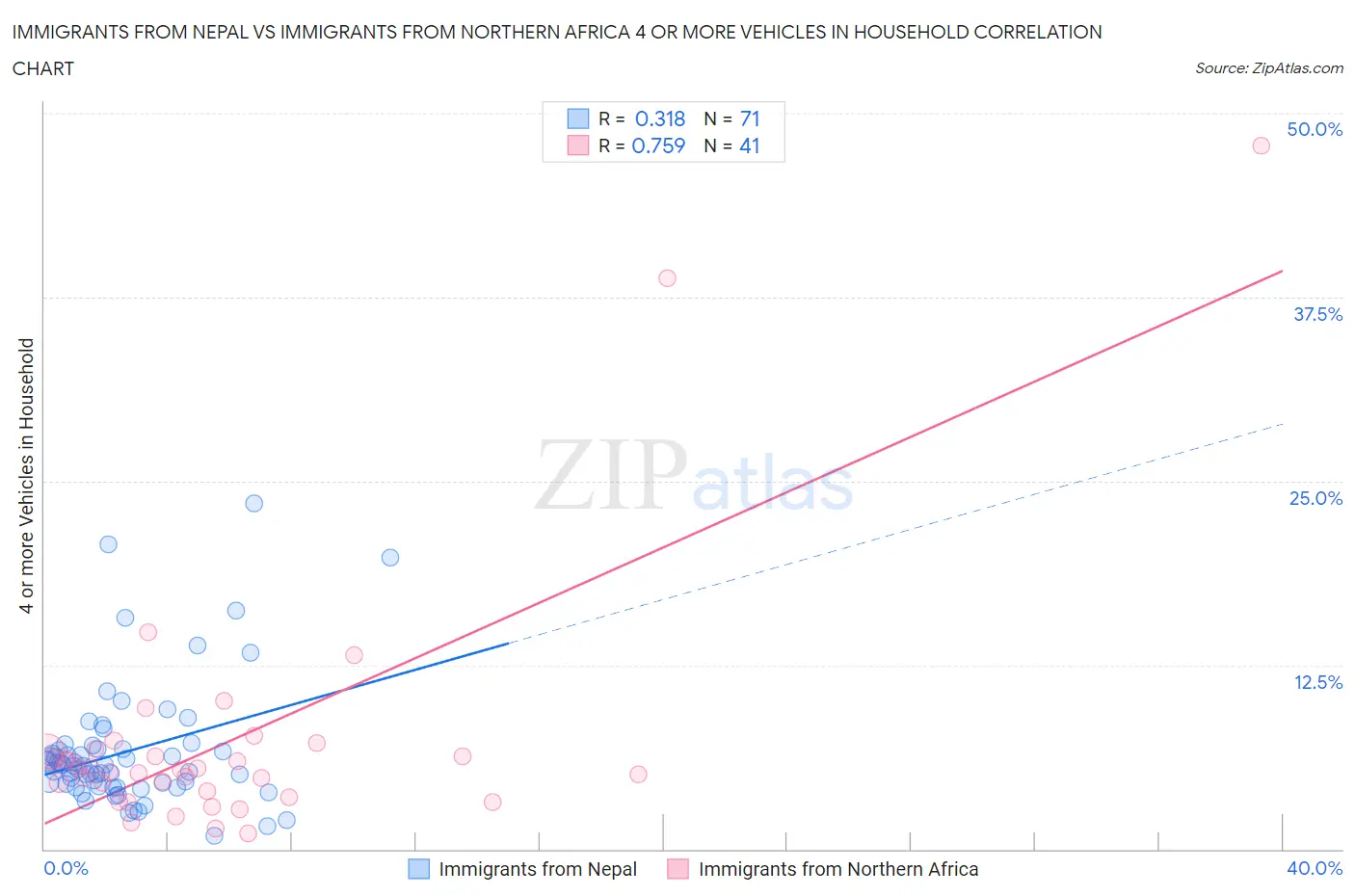 Immigrants from Nepal vs Immigrants from Northern Africa 4 or more Vehicles in Household