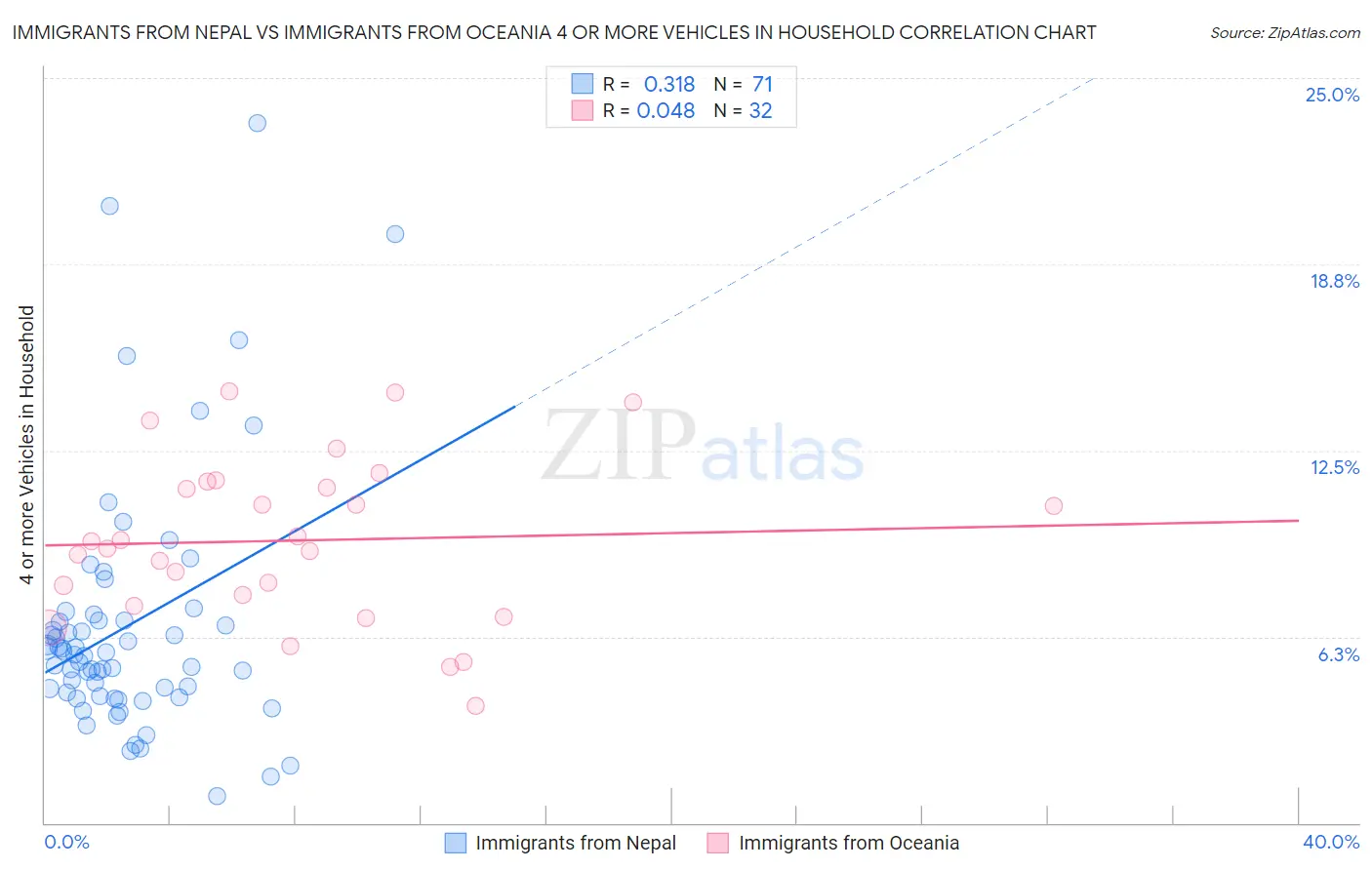 Immigrants from Nepal vs Immigrants from Oceania 4 or more Vehicles in Household
