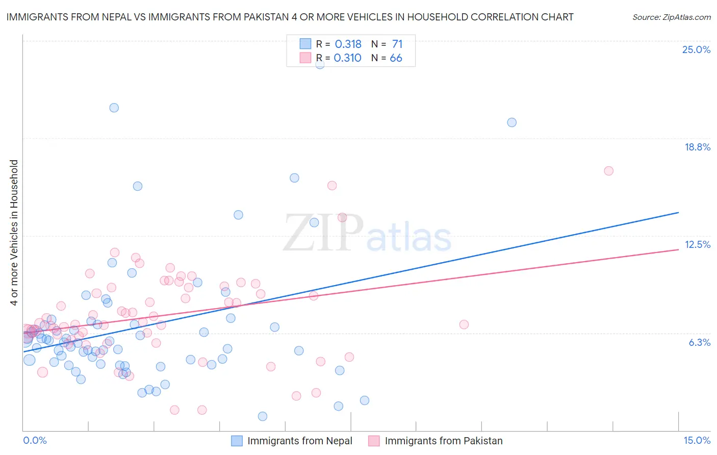 Immigrants from Nepal vs Immigrants from Pakistan 4 or more Vehicles in Household