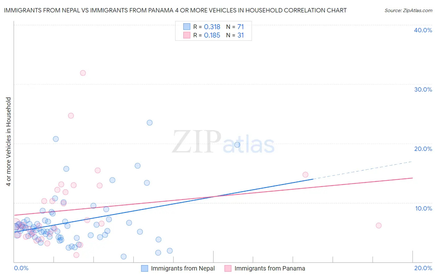 Immigrants from Nepal vs Immigrants from Panama 4 or more Vehicles in Household