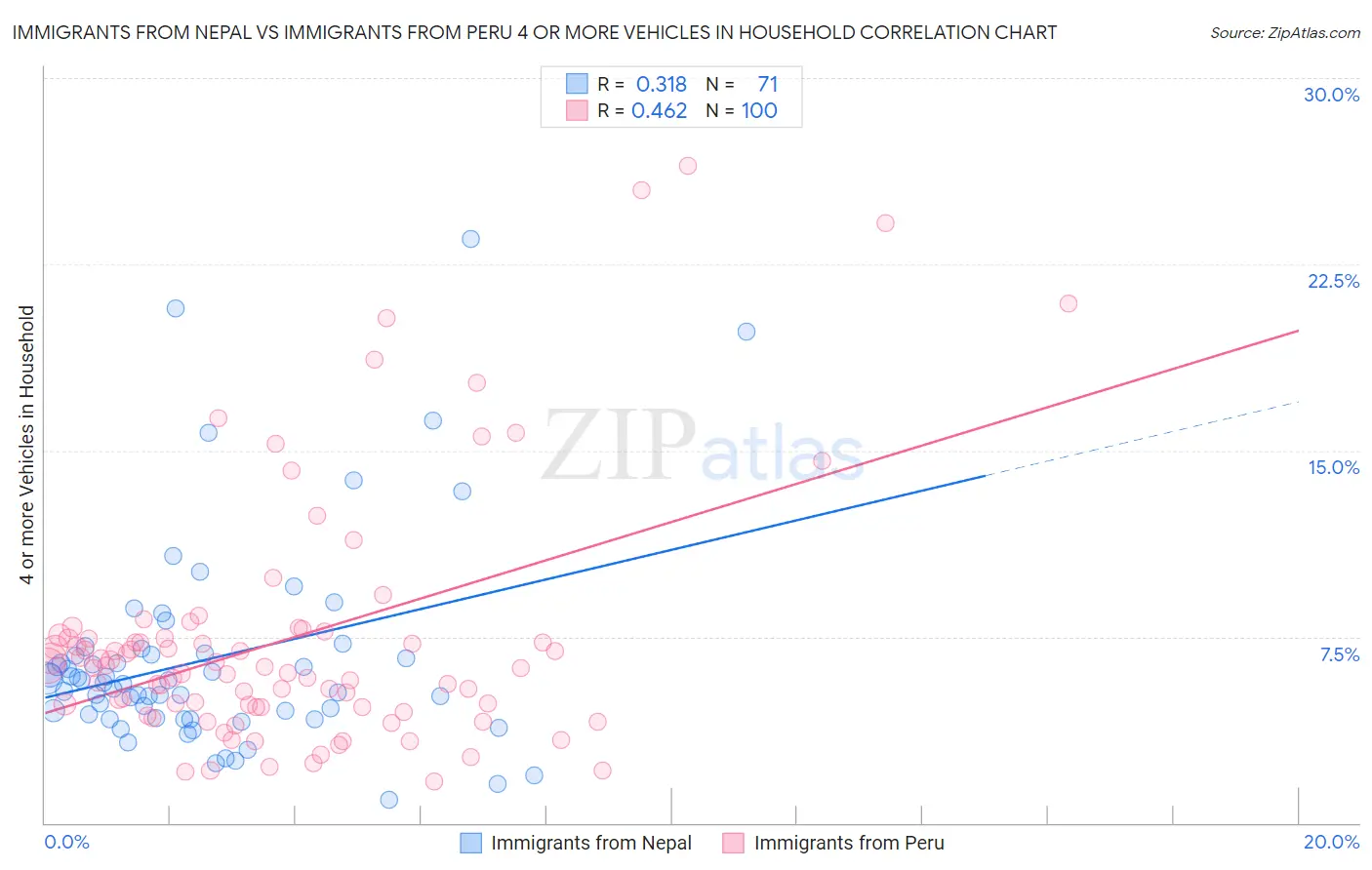 Immigrants from Nepal vs Immigrants from Peru 4 or more Vehicles in Household