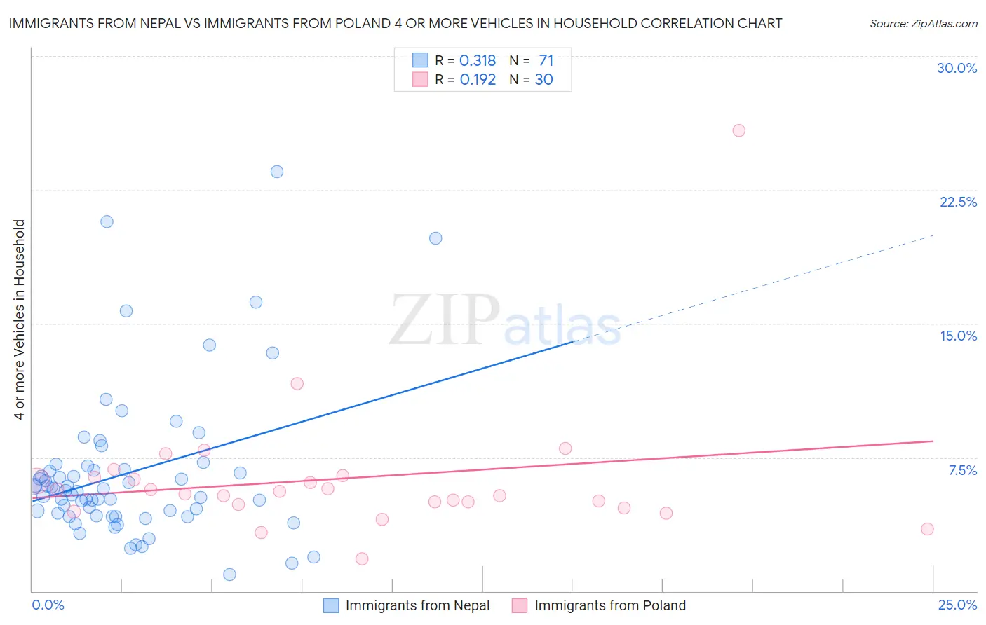 Immigrants from Nepal vs Immigrants from Poland 4 or more Vehicles in Household