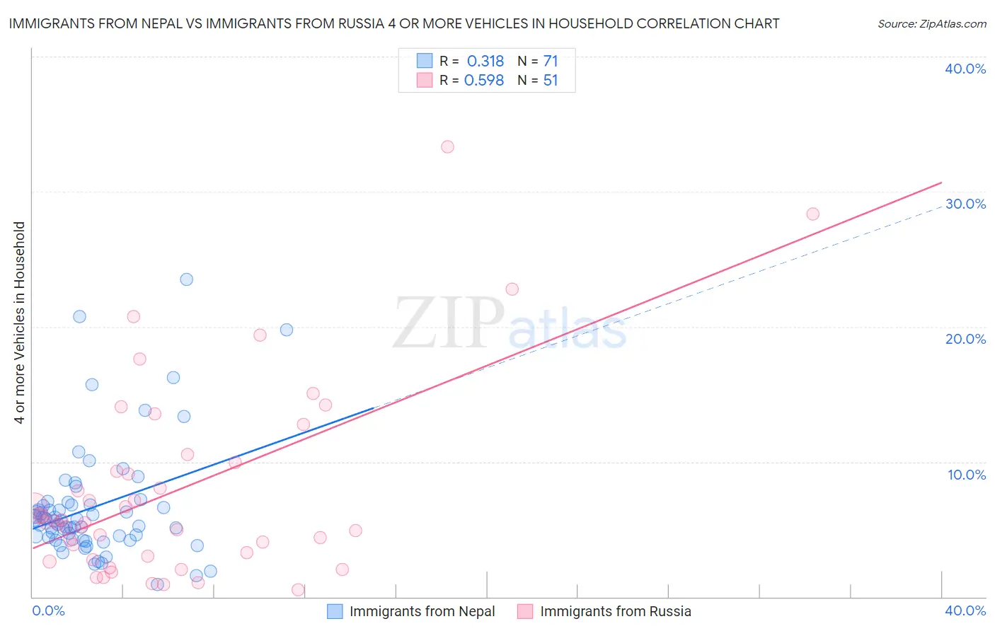 Immigrants from Nepal vs Immigrants from Russia 4 or more Vehicles in Household