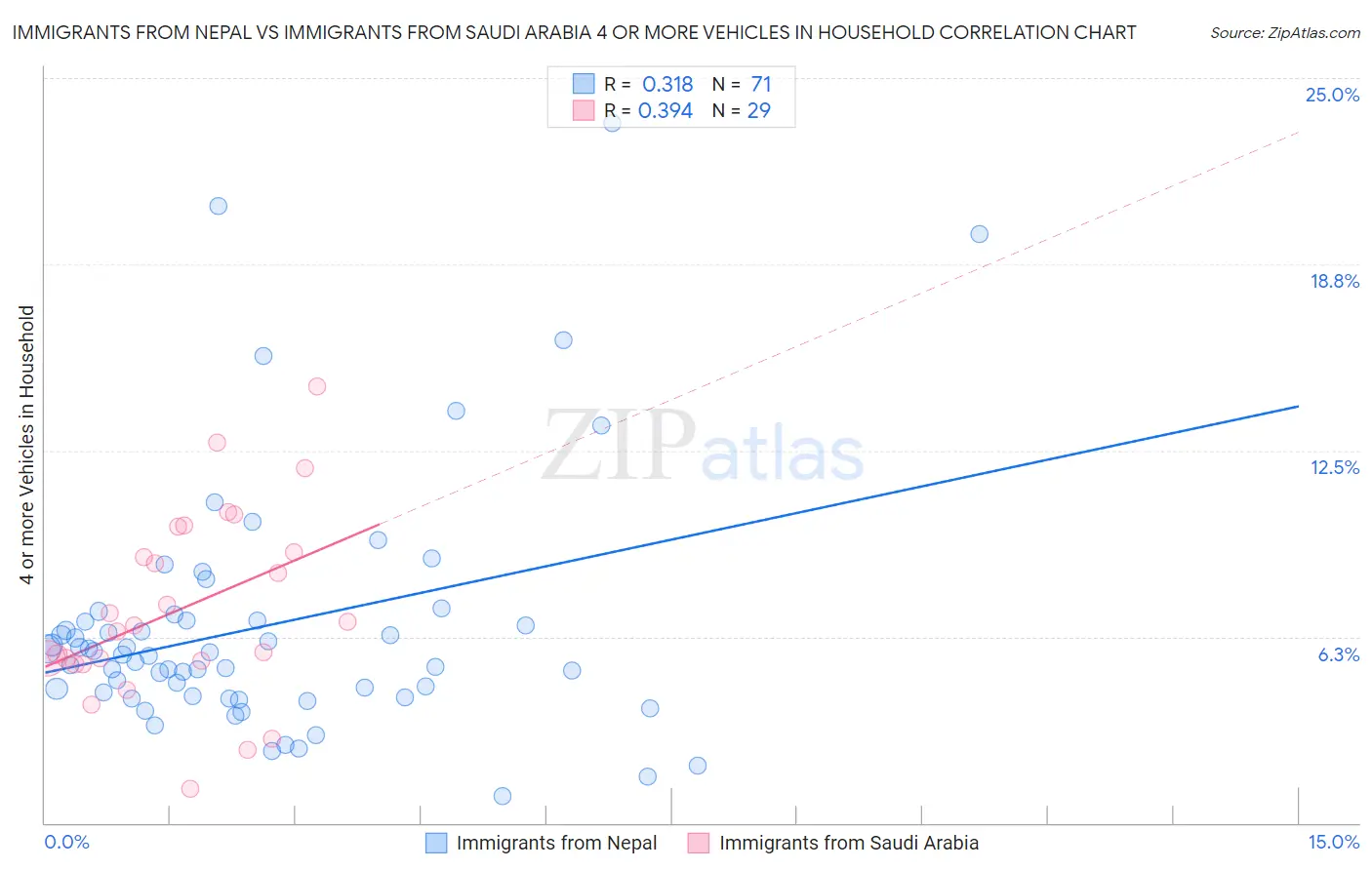 Immigrants from Nepal vs Immigrants from Saudi Arabia 4 or more Vehicles in Household