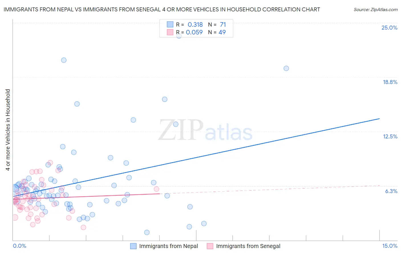 Immigrants from Nepal vs Immigrants from Senegal 4 or more Vehicles in Household