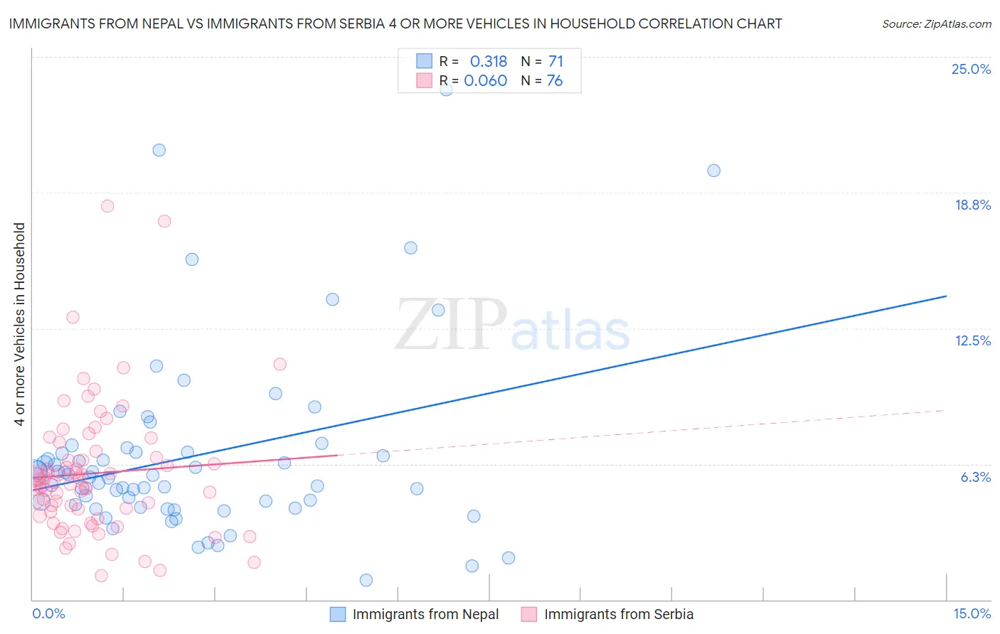 Immigrants from Nepal vs Immigrants from Serbia 4 or more Vehicles in Household