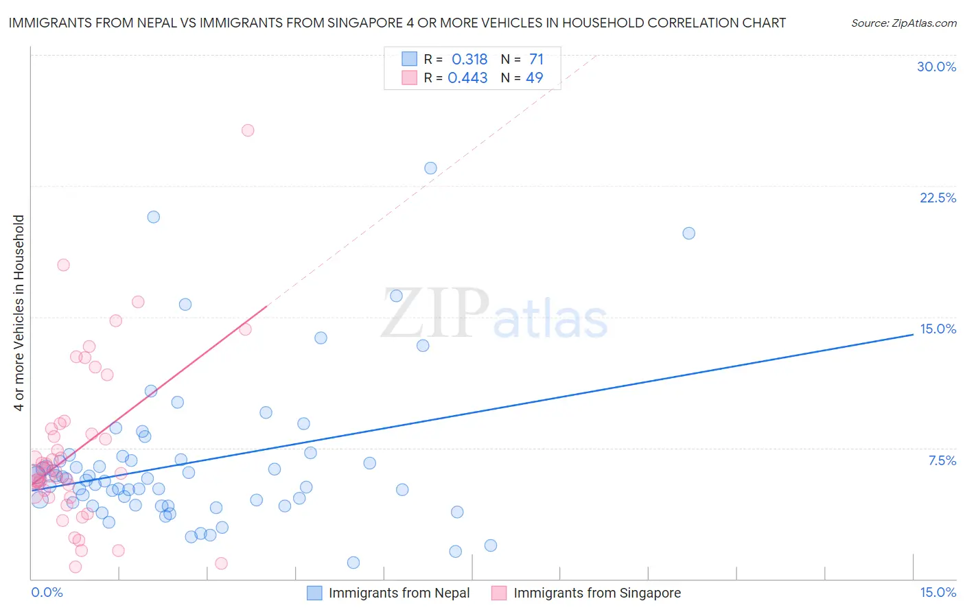 Immigrants from Nepal vs Immigrants from Singapore 4 or more Vehicles in Household