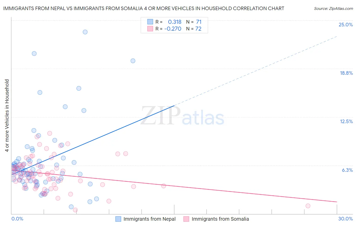 Immigrants from Nepal vs Immigrants from Somalia 4 or more Vehicles in Household